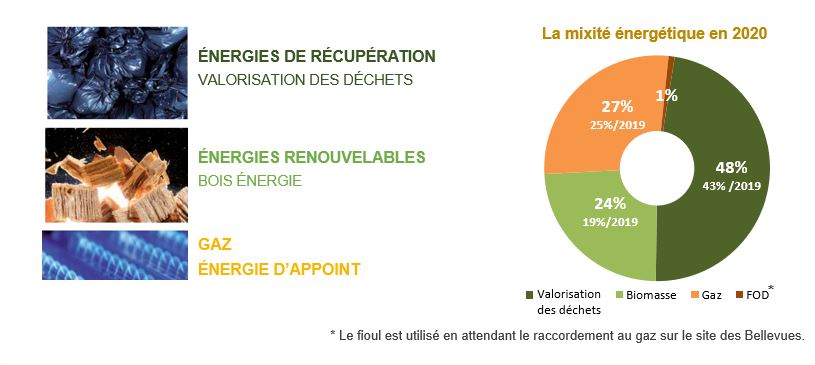 Schéma explicatif sur mix énergétique du réseau de chauffage urbain de Cergy-Pontoise