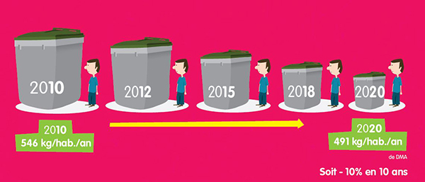 Evolution poids de déchets par habitant à Cergy-Pontoise entre 2010 et 2020