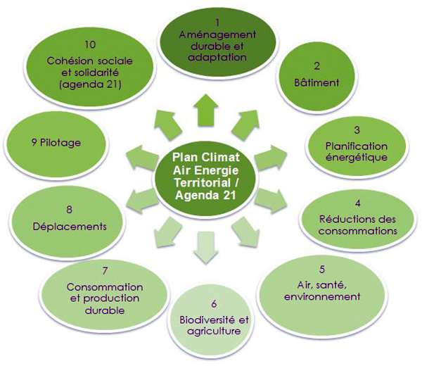 schéma explicatif, axes stratégiques, plan climat - agenda 21, cergy-pontoise
